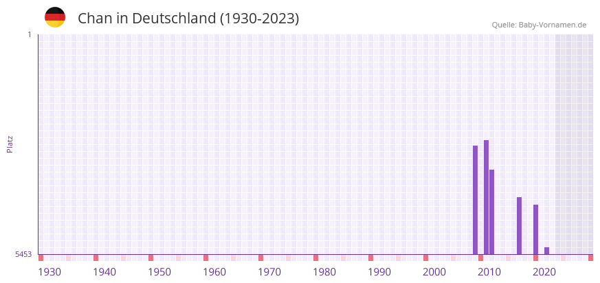 Chan in der Vornamen-Hitliste von Deutschland (1930-2023) Chan in der Vornamen-Hitliste von Deutschland (1930-2023)
