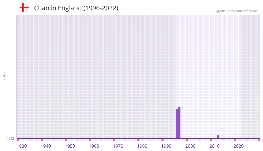 Chan in der Vornamen-Hitliste von England (1996-2022) Chan in der Vornamen-Hitliste von England (1996-2022)