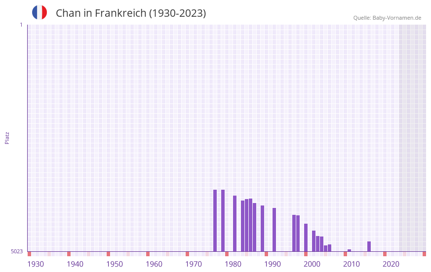Chan in der Vornamen-Hitliste von Frankreich (1930-2023) Chan in der Vornamen-Hitliste von Frankreich (1930-2023)