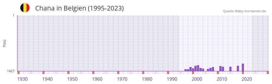 Chana in der Vornamen-Hitliste von Belgien (1995-2023)