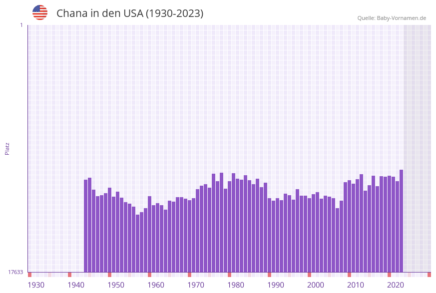 Chana in der Vornamen-Hitliste von den USA (1930-2023)