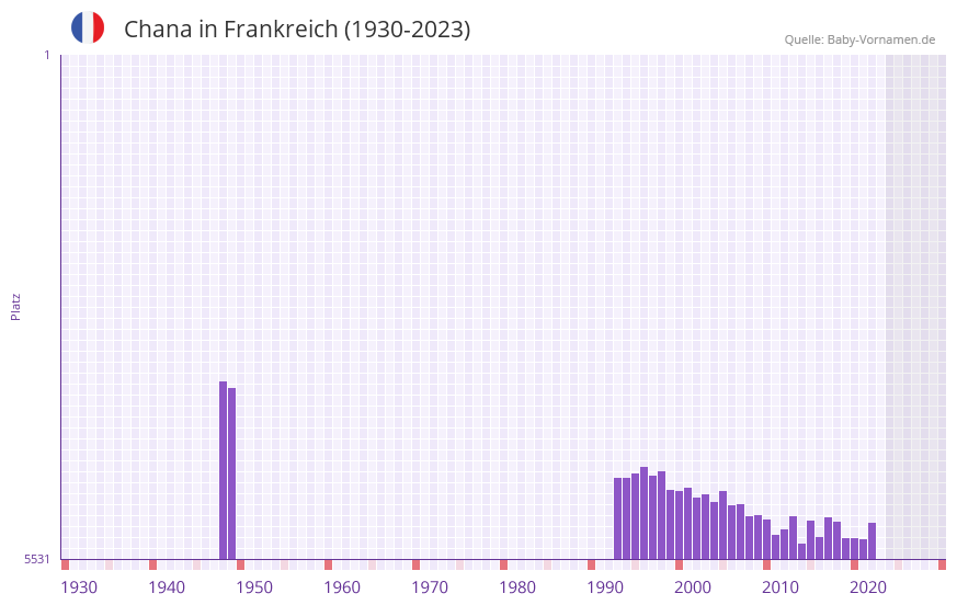 Chana in der Vornamen-Hitliste von Frankreich (1930-2023)