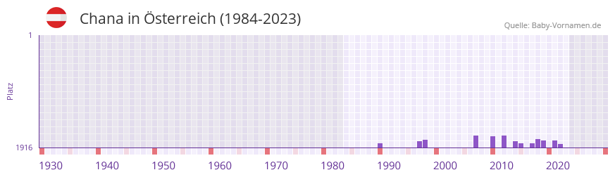 Chana in der Vornamen-Hitliste von sterreich (1984-2023)