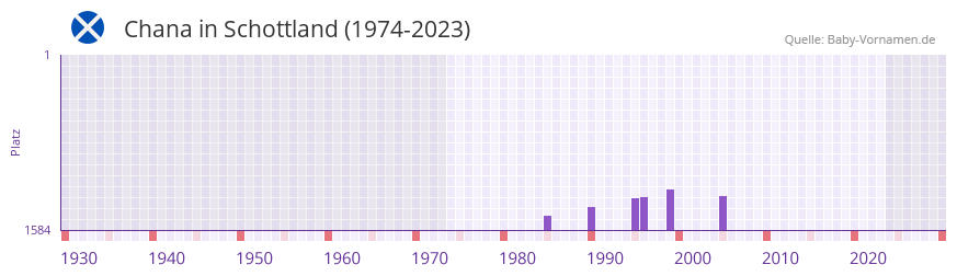 Chana in der Vornamen-Hitliste von Schottland (1974-2023)