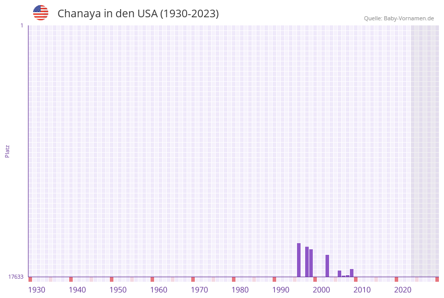 Chanaya in der Vornamen-Hitliste von den USA (1930-2023)