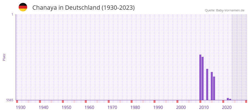 Chanaya in der Vornamen-Hitliste von Deutschland (1930-2023)