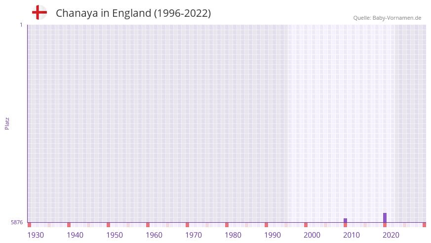 Chanaya in der Vornamen-Hitliste von England (1996-2022)
