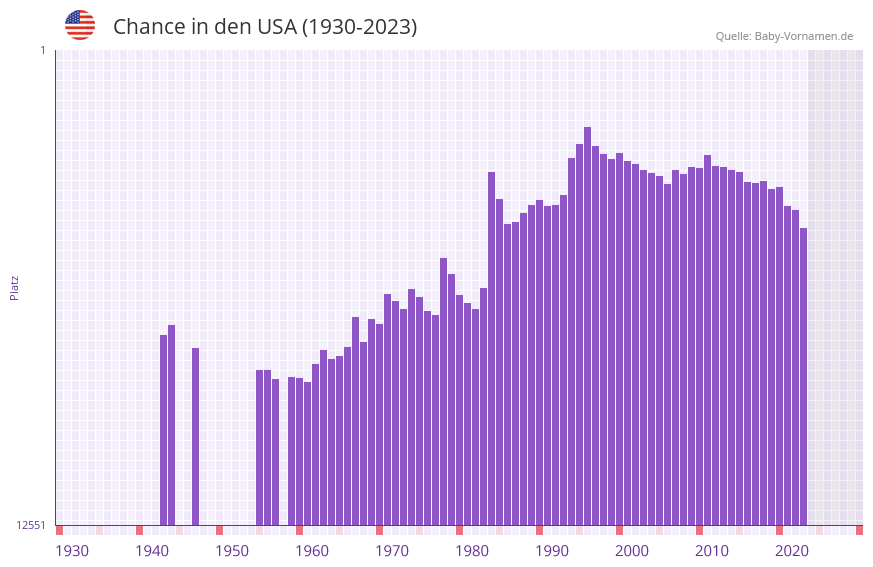 Chance in der Vornamen-Hitliste von den USA (1930-2023) Chance in der Vornamen-Hitliste von den USA (1930-2023)