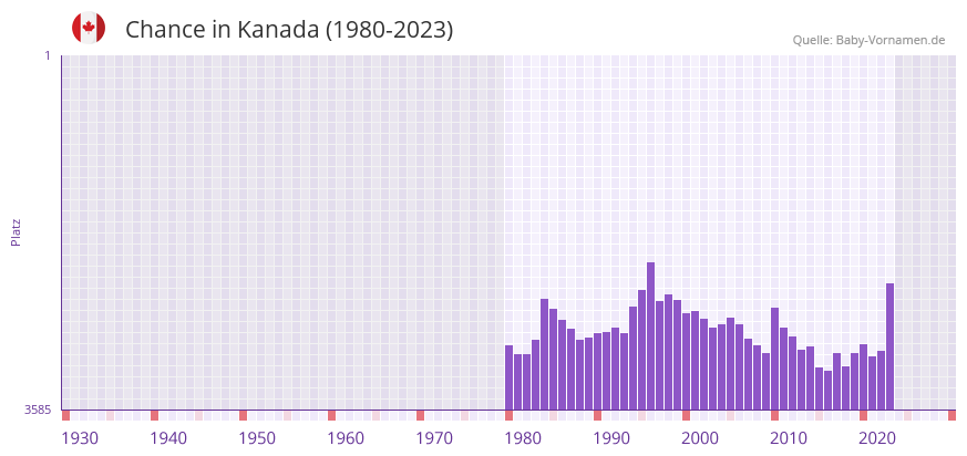 Chance in der Vornamen-Hitliste von Kanada (1980-2023) Chance in der Vornamen-Hitliste von Kanada (1980-2023)