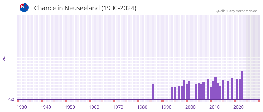 Chance in der Vornamen-Hitliste von Neuseeland (1930-2024)