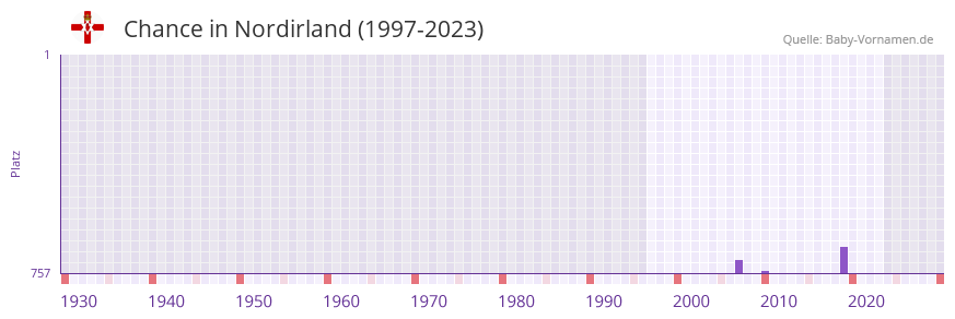 Chance in der Vornamen-Hitliste von Nordirland (1997-2023) Chance in der Vornamen-Hitliste von Nordirland (1997-2023)