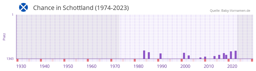 Chance in der Vornamen-Hitliste von Schottland (1974-2023) Chance in der Vornamen-Hitliste von Schottland (1974-2023)