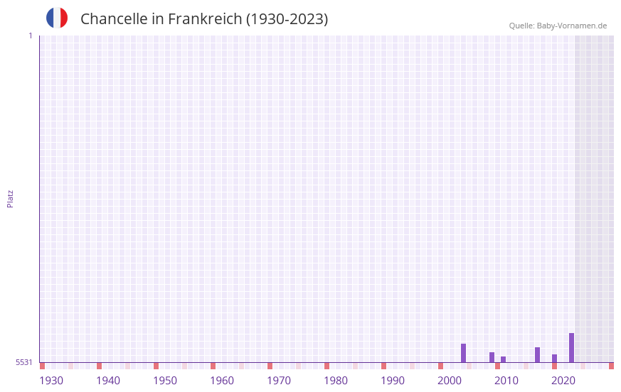 Chancelle in der Vornamen-Hitliste von Frankreich (1930-2023) Chancelle in der Vornamen-Hitliste von Frankreich (1930-2023)