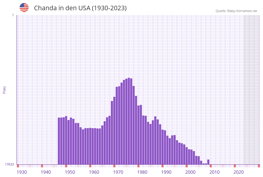 Chanda in der Vornamen-Hitliste von den USA (1930-2023)