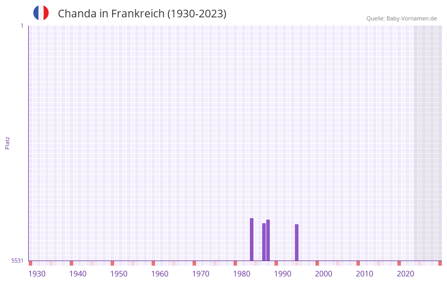 Chanda in der Vornamen-Hitliste von Frankreich (1930-2023)