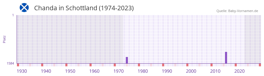 Chanda in der Vornamen-Hitliste von Schottland (1974-2023)