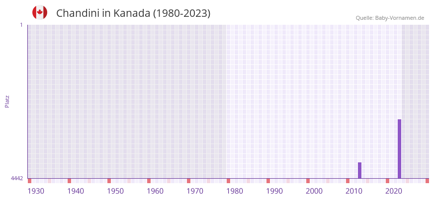 Chandini in der Vornamen-Hitliste von Kanada (1980-2023)