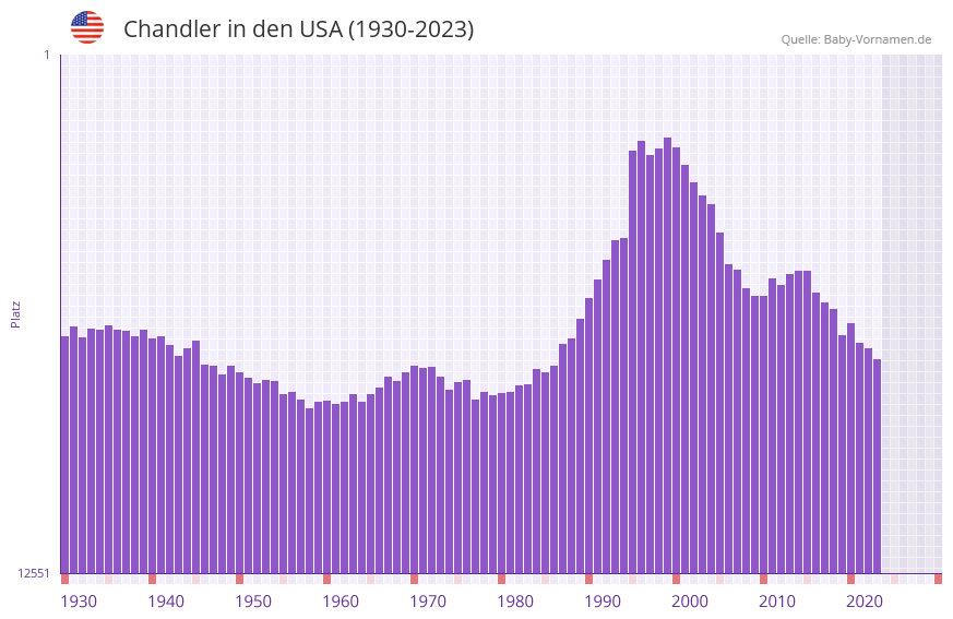 Chandler in der Vornamen-Hitliste von den USA (1930-2023)