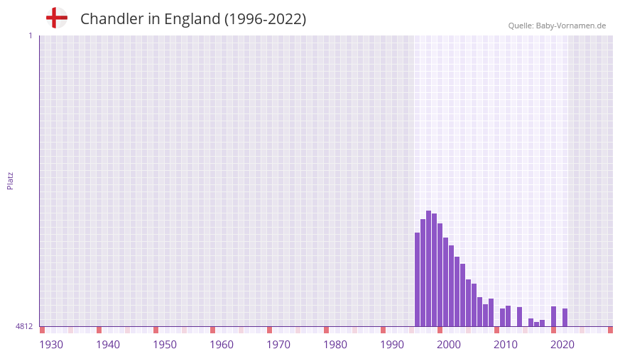Chandler in der Vornamen-Hitliste von England (1996-2022)