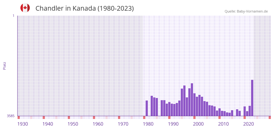 Chandler in der Vornamen-Hitliste von Kanada (1980-2023)