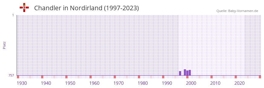 Chandler in der Vornamen-Hitliste von Nordirland (1997-2023)