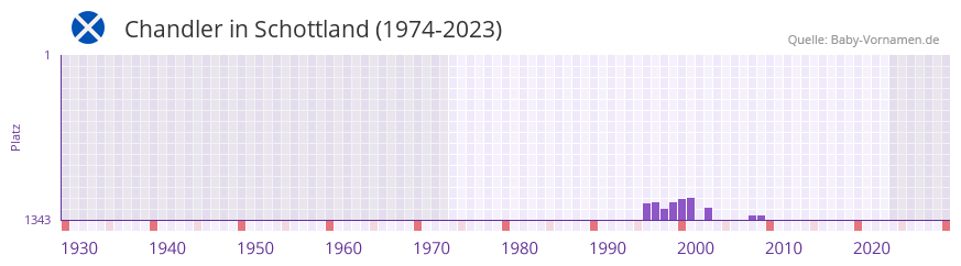 Chandler in der Vornamen-Hitliste von Schottland (1974-2023)
