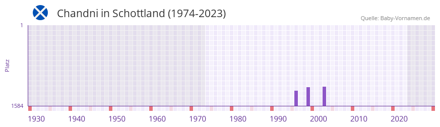 Chandni in der Vornamen-Hitliste von Schottland (1974-2023)