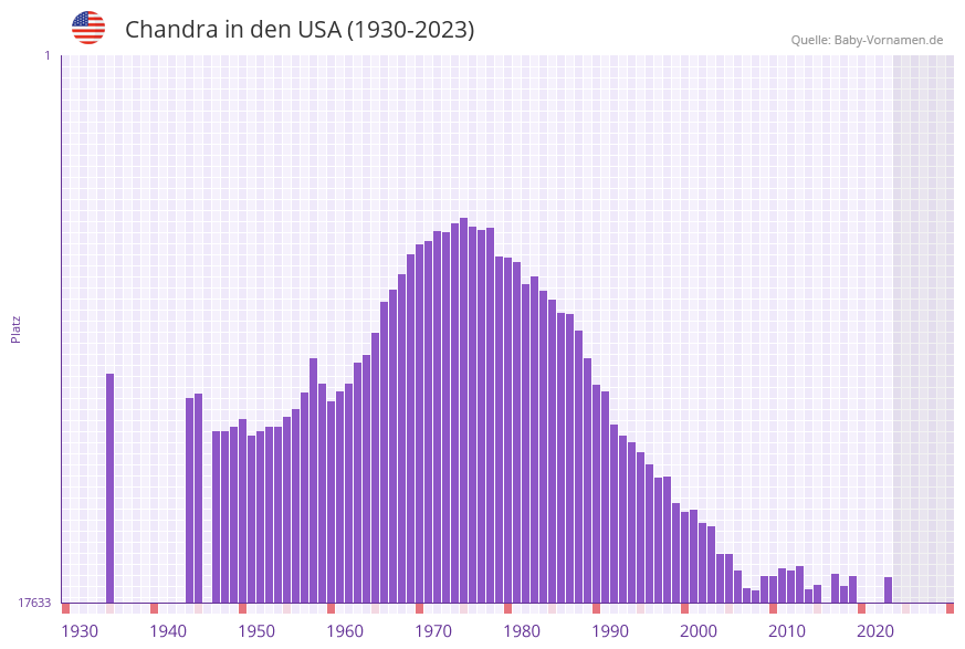 Chandra in der Vornamen-Hitliste von den USA (1930-2023)