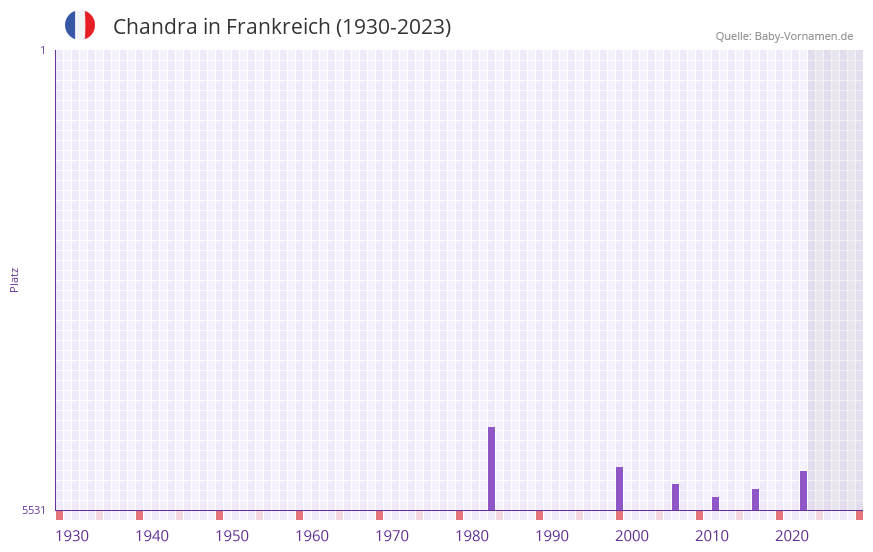 Chandra in der Vornamen-Hitliste von Frankreich (1930-2023)