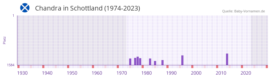 Chandra in der Vornamen-Hitliste von Schottland (1974-2023)