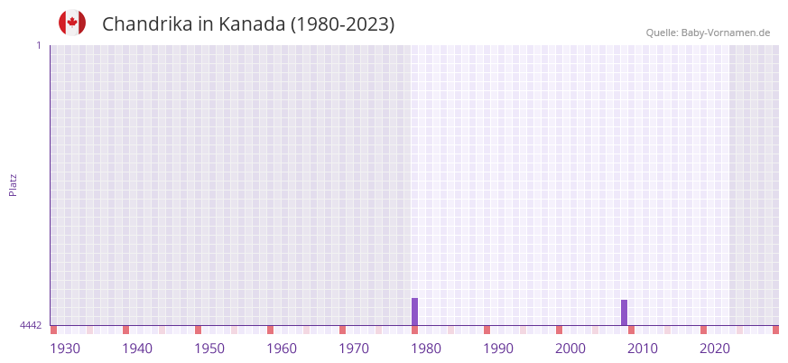 Chandrika in der Vornamen-Hitliste von Kanada (1980-2023)