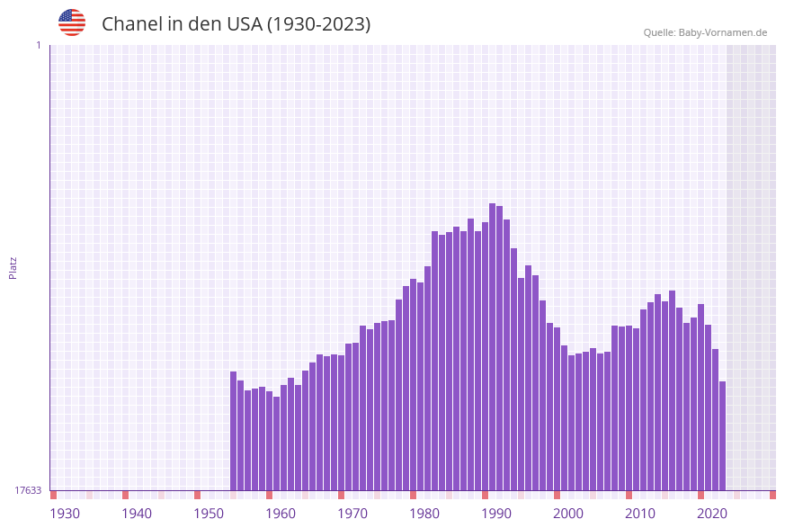Chanel in der Vornamen-Hitliste von den USA (1930-2023) Chanel in der Vornamen-Hitliste von den USA (1930-2023)