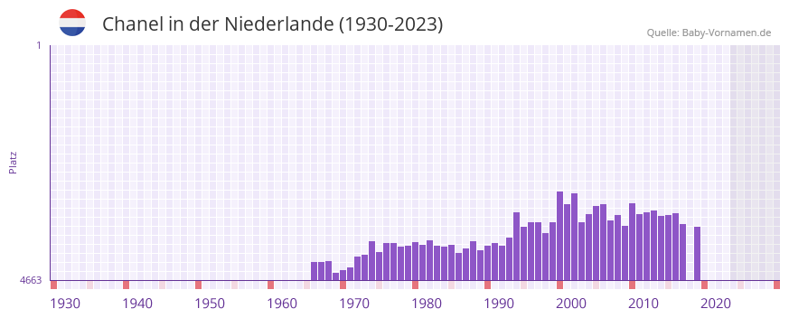 Chanel in der Vornamen-Hitliste von der Niederlande (1930-2023) Chanel in der Vornamen-Hitliste von der Niederlande (1930-2023)