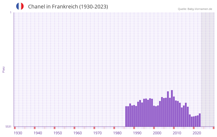 Chanel in der Vornamen-Hitliste von Frankreich (1930-2023) Chanel in der Vornamen-Hitliste von Frankreich (1930-2023)