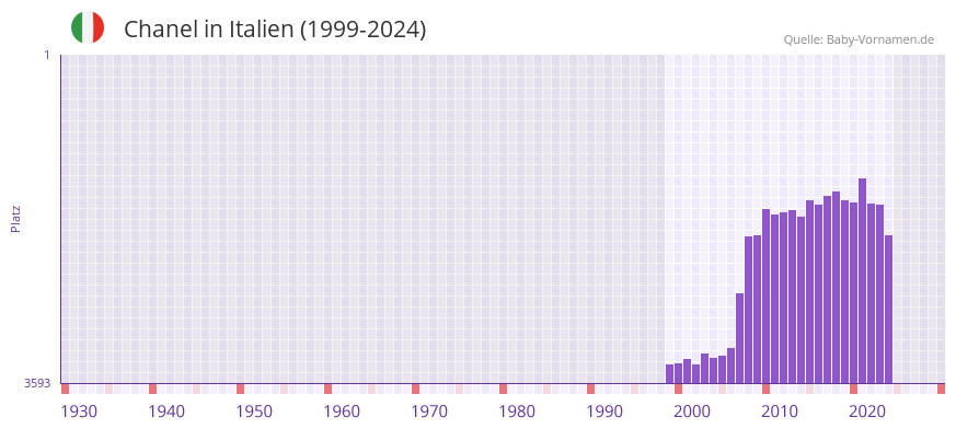 Chanel in der Vornamen-Hitliste von Italien (1999-2024)