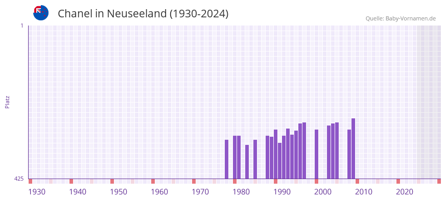 Chanel in der Vornamen-Hitliste von Neuseeland (1930-2024)