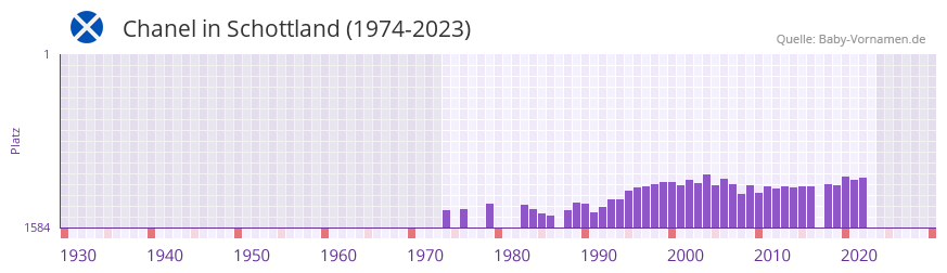 Chanel in der Vornamen-Hitliste von Schottland (1974-2023) Chanel in der Vornamen-Hitliste von Schottland (1974-2023)