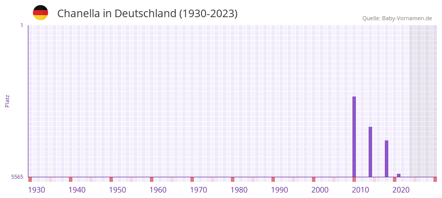 Chanella in der Vornamen-Hitliste von Deutschland (1930-2023) Chanella in der Vornamen-Hitliste von Deutschland (1930-2023)