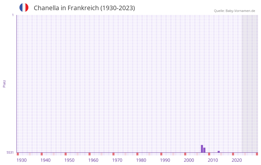 Chanella in der Vornamen-Hitliste von Frankreich (1930-2023) Chanella in der Vornamen-Hitliste von Frankreich (1930-2023)