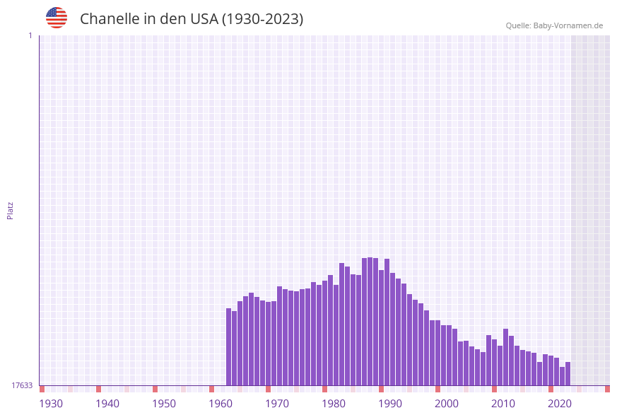 Chanelle in der Vornamen-Hitliste von den USA (1930-2023) Chanelle in der Vornamen-Hitliste von den USA (1930-2023)