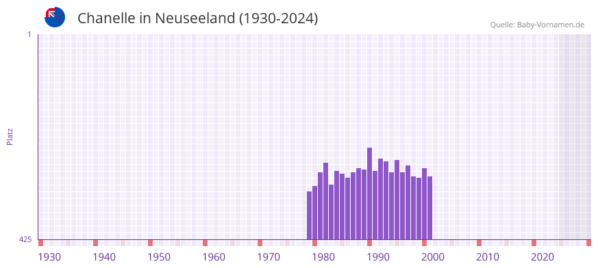 Chanelle in der Vornamen-Hitliste von Neuseeland (1930-2024)