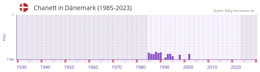 Chanett in der Vornamen-Hitliste von Dnemark (1985-2023)