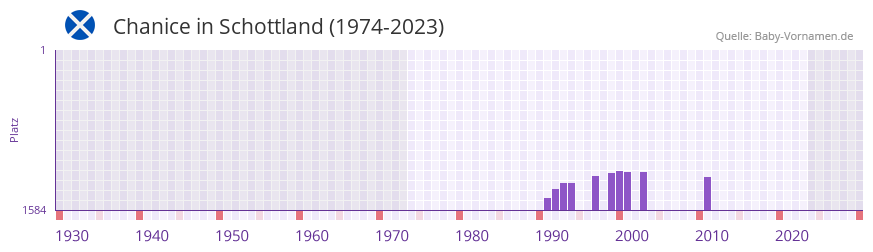 Chanice in der Vornamen-Hitliste von Schottland (1974-2023) Chanice in der Vornamen-Hitliste von Schottland (1974-2023)