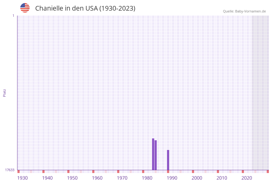 Chanielle in der Vornamen-Hitliste von den USA (1930-2023)