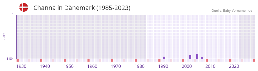Channa in der Vornamen-Hitliste von Dnemark (1985-2023)