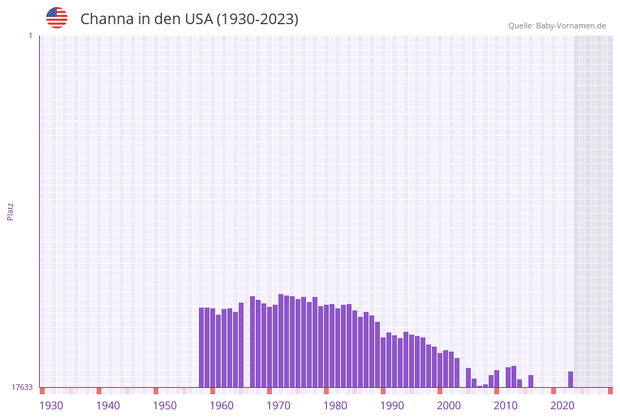 Channa in der Vornamen-Hitliste von den USA (1930-2023)