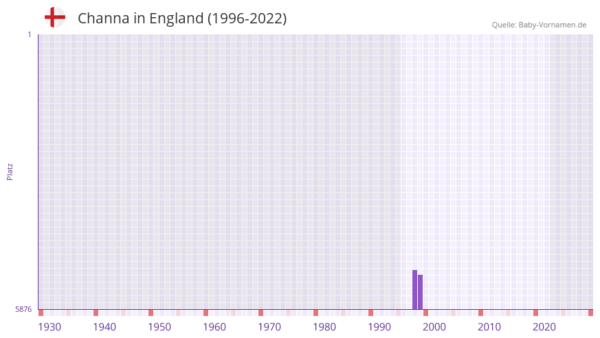 Channa in der Vornamen-Hitliste von England (1996-2022)