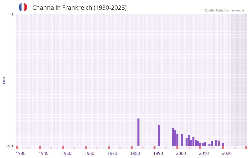 Channa in der Vornamen-Hitliste von Frankreich (1930-2023)