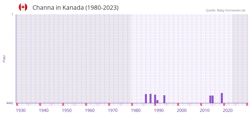 Channa in der Vornamen-Hitliste von Kanada (1980-2023)