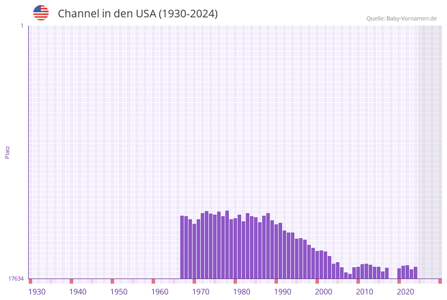 Channel in der Vornamen-Hitliste von den USA (1930-2024)